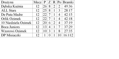 Tabela po 12 kolejce