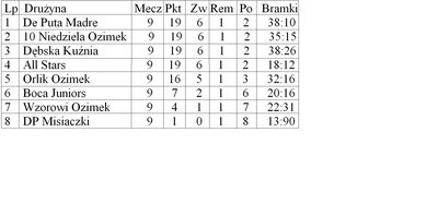 Tabela po 9 kolejce