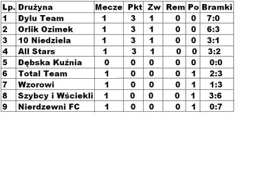 tabela po pierwszej kolejce