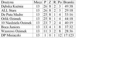 tabela po 13 kolejce 
