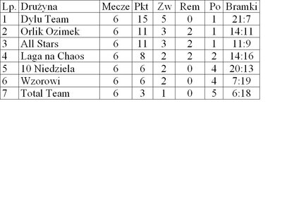 tabela po 7 kolejce